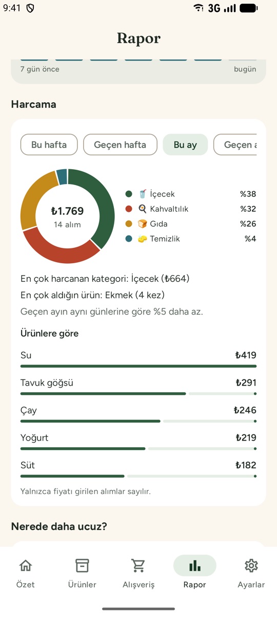 Spending by category shown as a donut chart